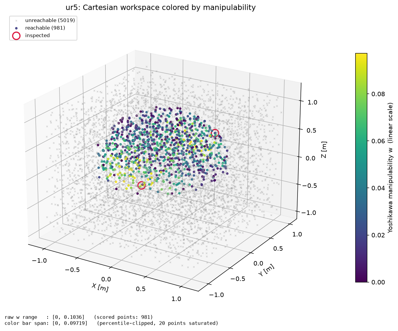 Cartesian workspace colored by manipulability