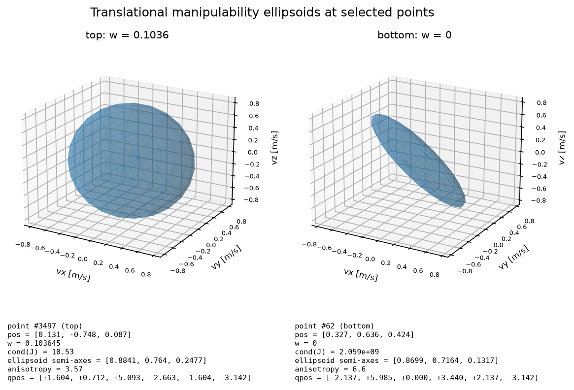 Translational manipulability ellipsoids at selected points
