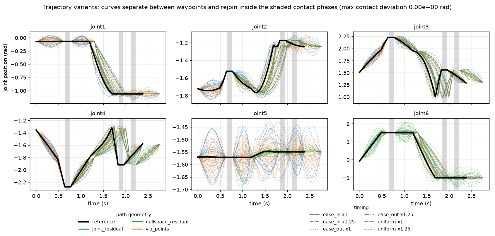 Arm joints of 100 trajectory variants against time