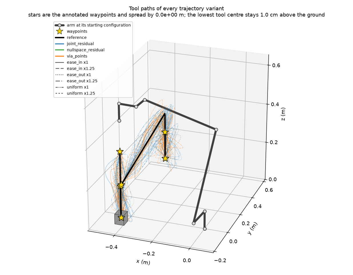 Tool paths of 100 trajectory variants